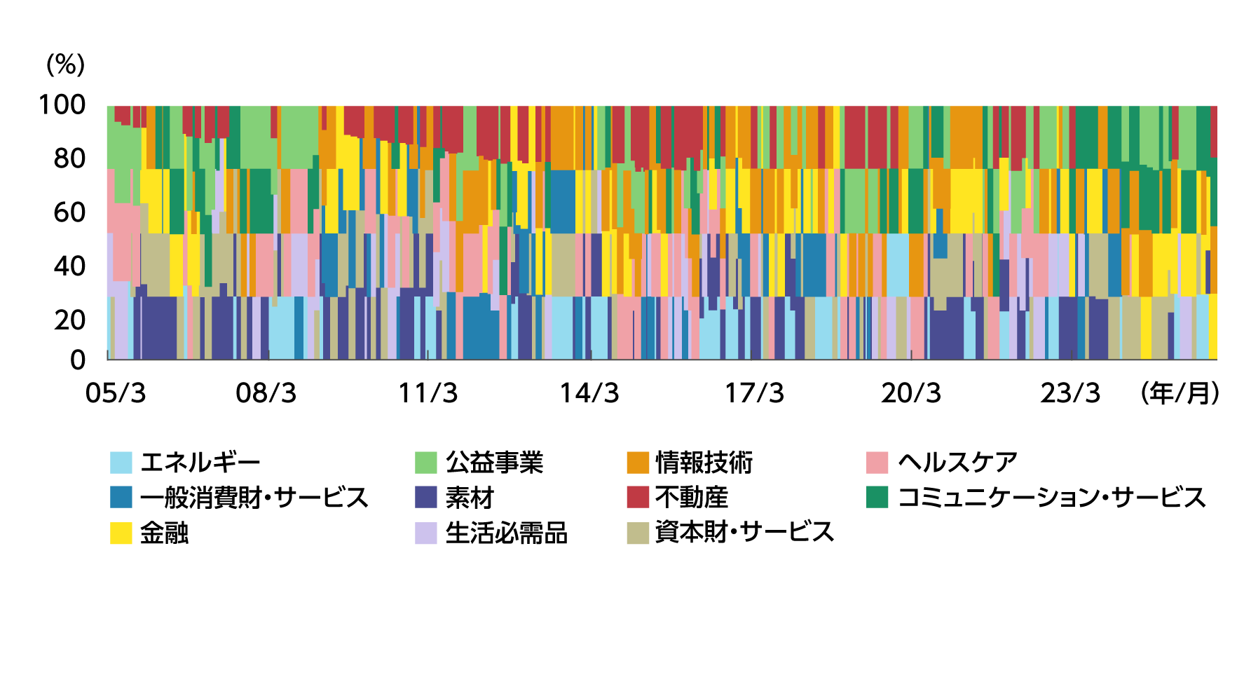資産配分の推移のグラフ