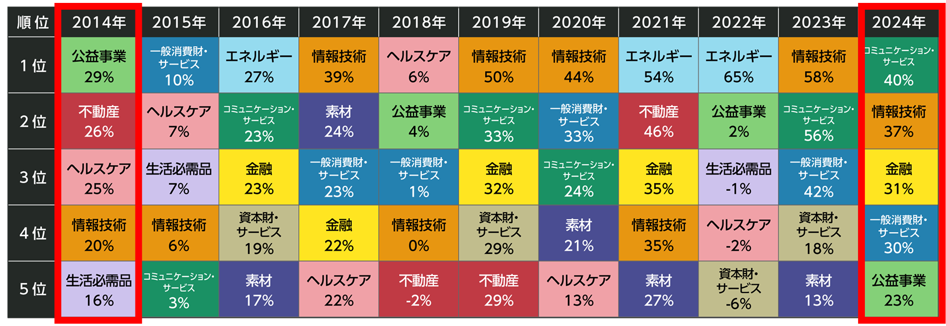 年間リターン上位5セクター（米ドルベース）のグラフ
