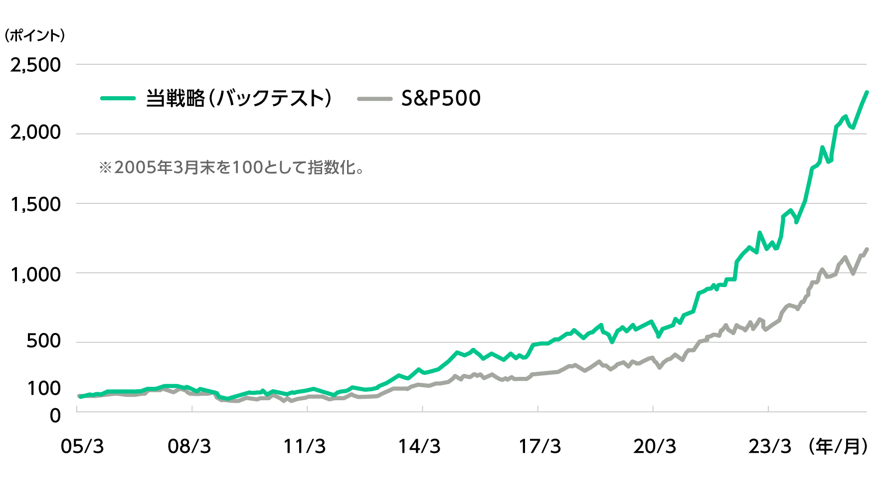 当戦略とS&P500の推移のグラフ