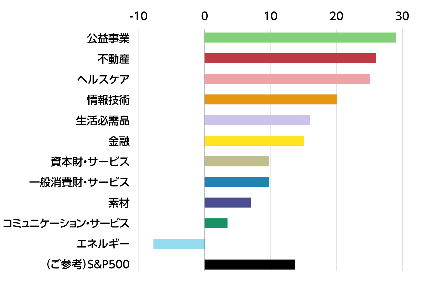 2014年 各セクターの年間リターン（％）のグラフ