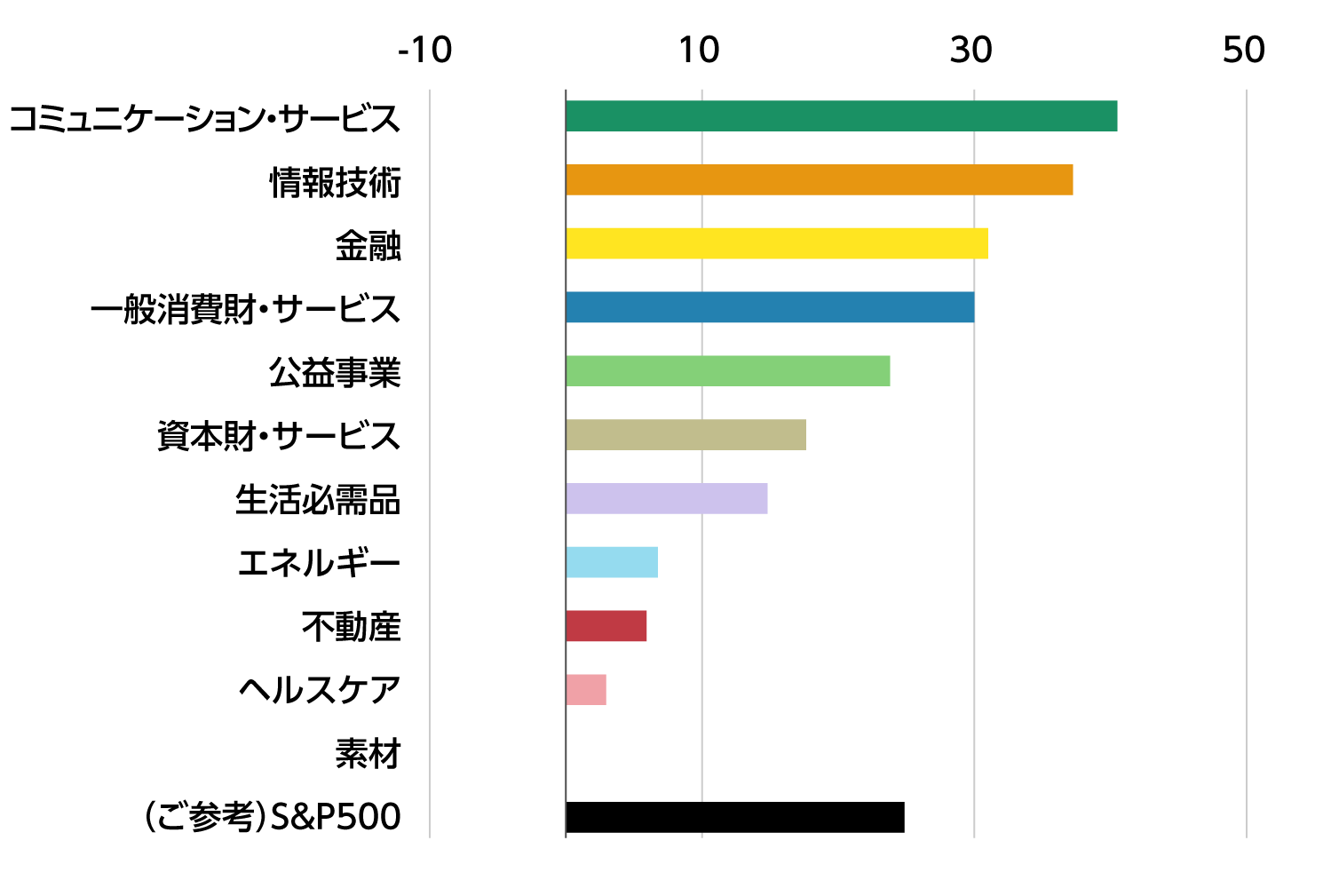 2024年 各セクターの年間リターン（％）のグラフ