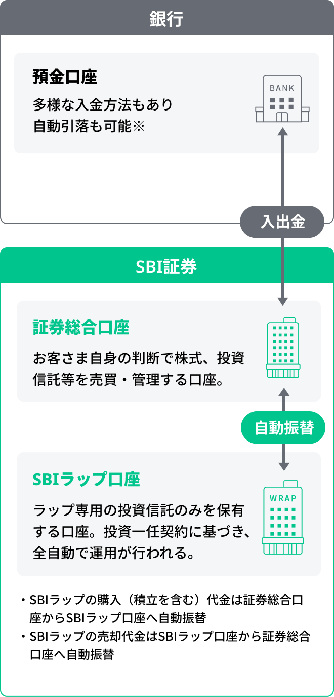 SBIラップ口座の入出金経路