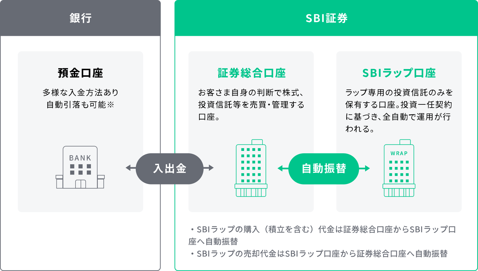 SBIラップ口座の入出金経路
