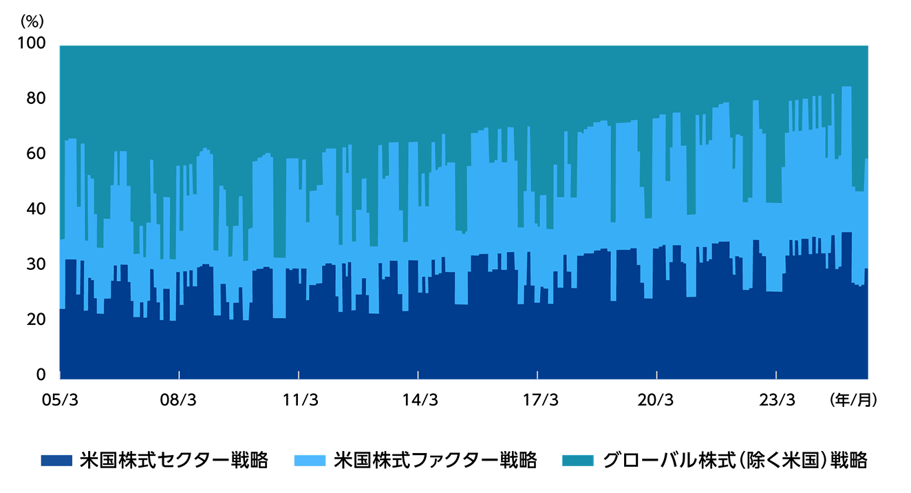 資産配分の推移のグラフ