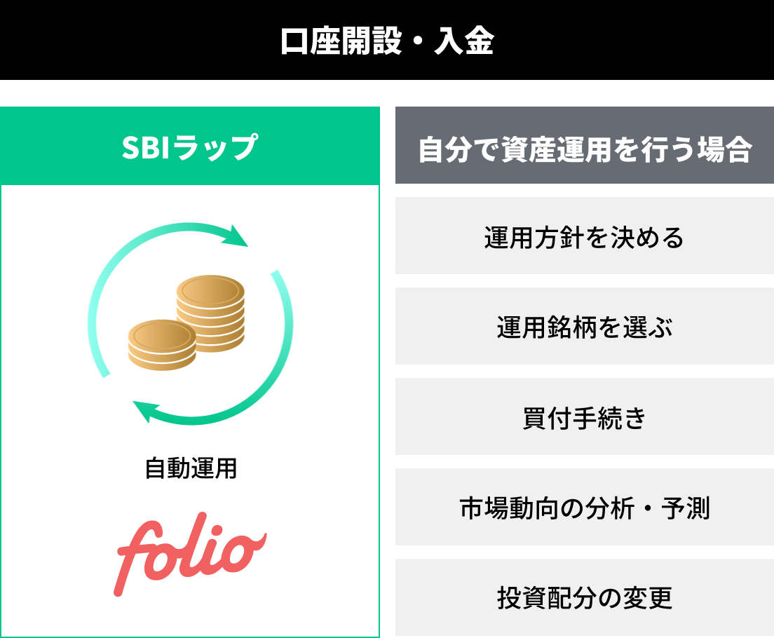 金融の知識不要！全自動の資産運用サービス