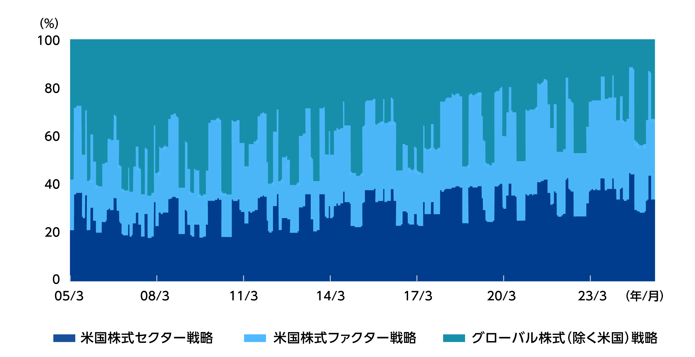 資産配分の推移のグラフ