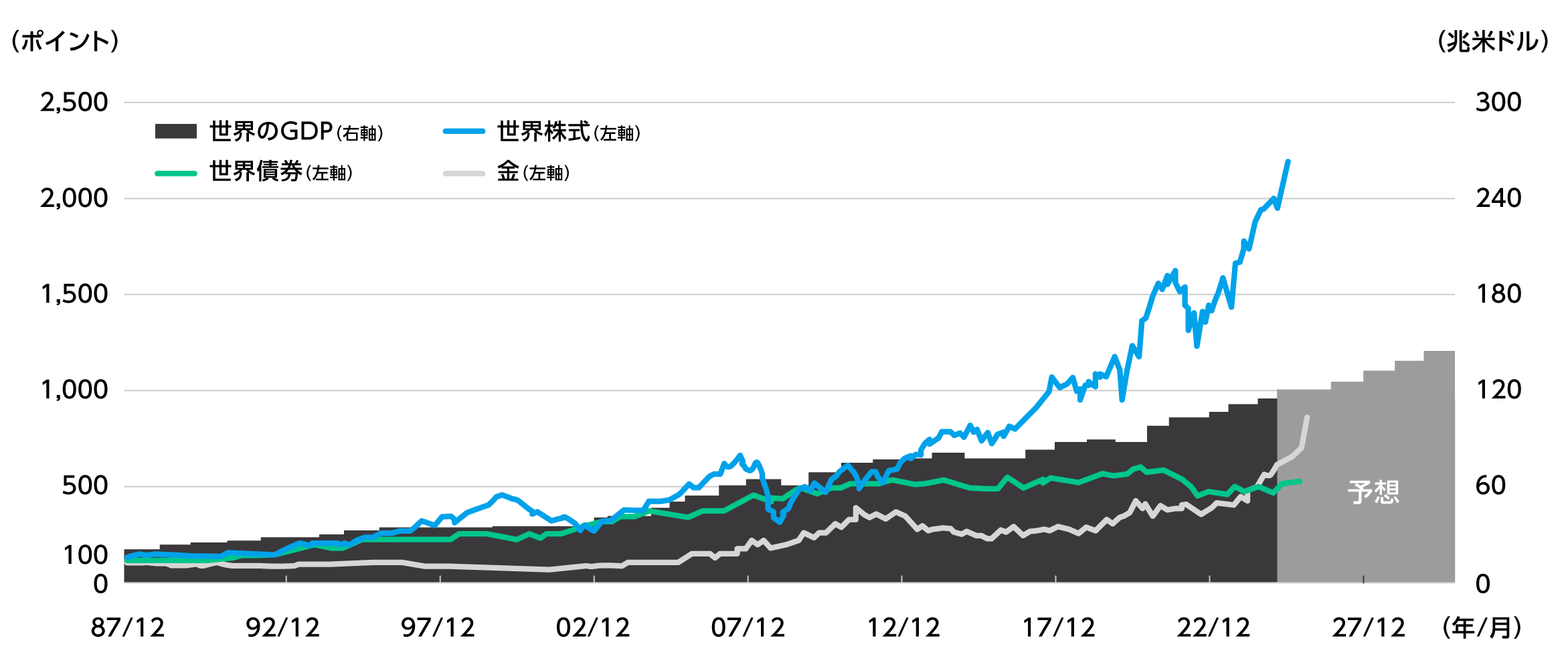世界のGDPと世界株式・世界債券・金の推移のグラフ