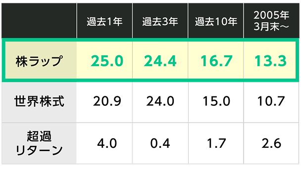 期間別パフォーマンスのグラフ