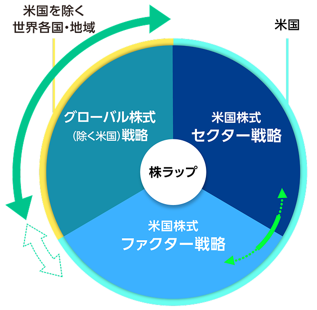資産配分のイメージのグラフ