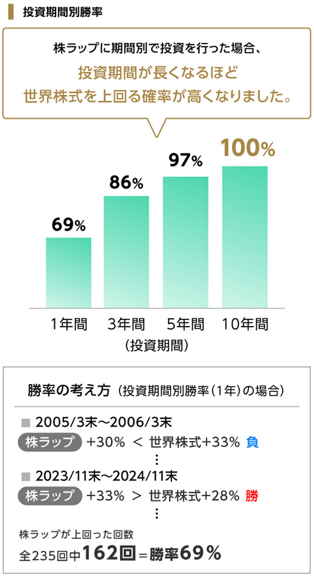 株ラップのリターンが世界株式を上回った回数の割合（勝率）のグラフ