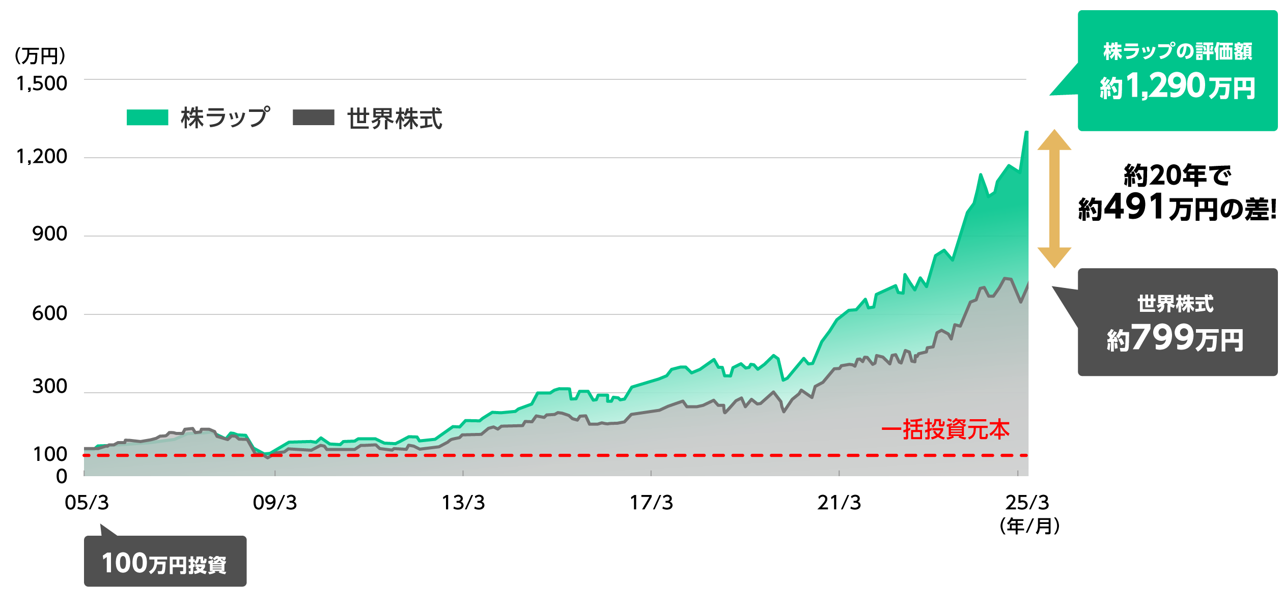 株ラップ（バックテスト）と世界株式に一括投資した場合のシミュレーションのグラフ