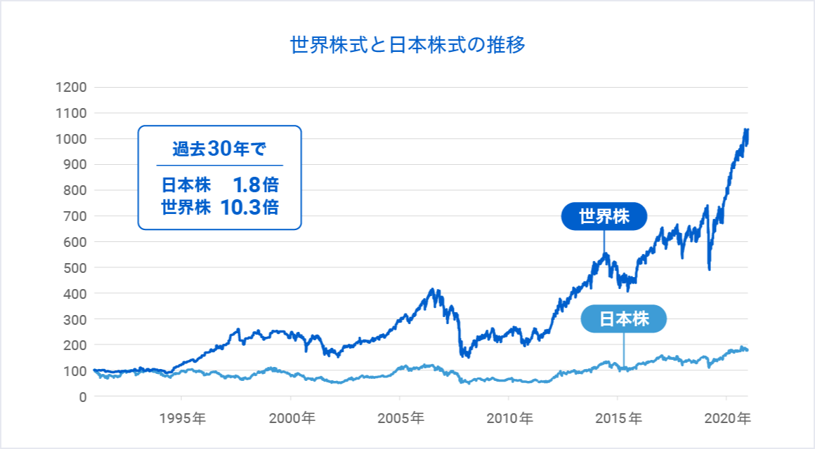 世界株式と日本株式の推移