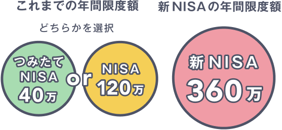 これまでの年間限度額はつみたてNISAの40万かNISAの120万のどちらかを選択していたが、新NISAの年間限度額は360万