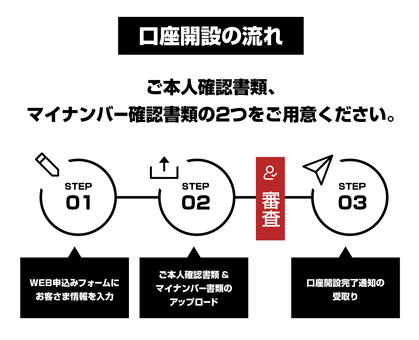 口座開設の流れ