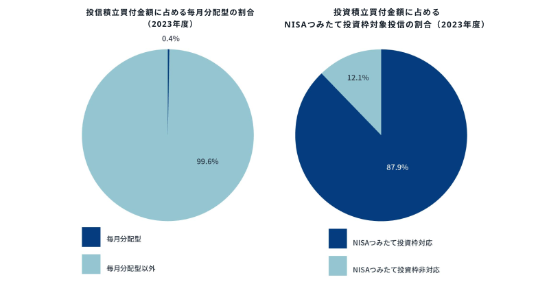 グラフ - 投信積立買付金額に占める毎月分配の割合と投信積立買付金額に占めるNISAつみたて投資枠対象投信の場合の割合(2023年度)