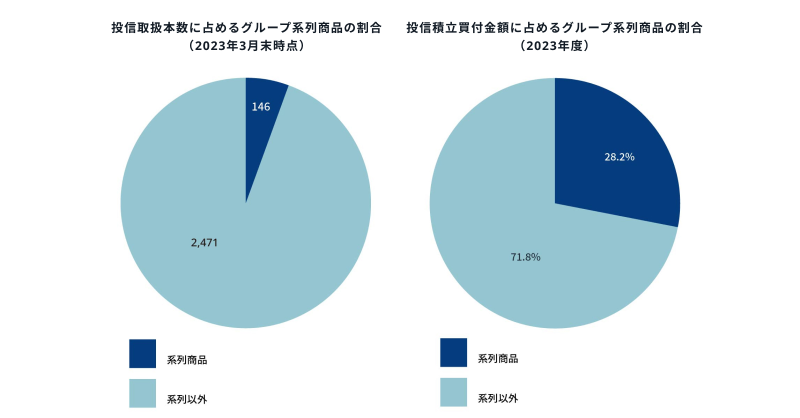 グラフ - グループ系列商品の割合