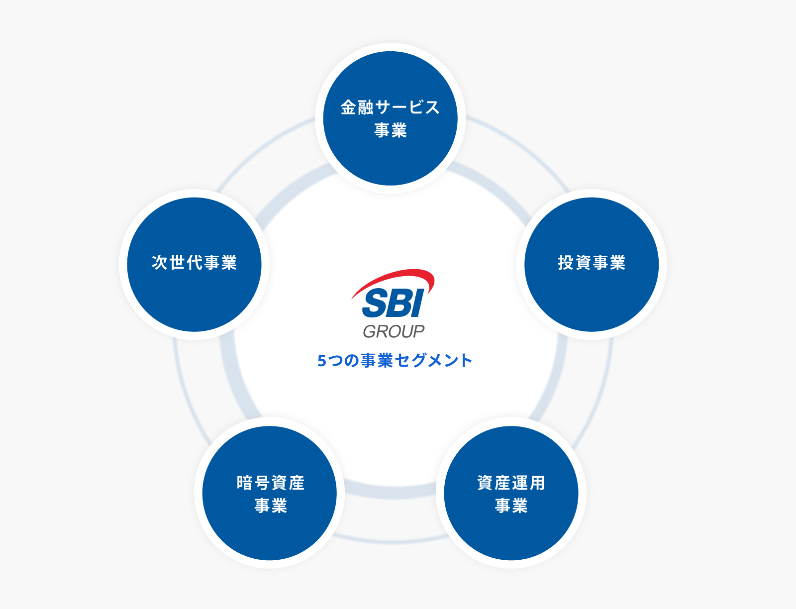 SBIグループ 5つの事業セグメント