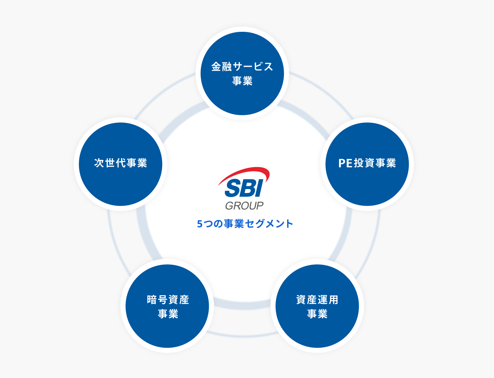 SBIグループ 5つの事業セグメント