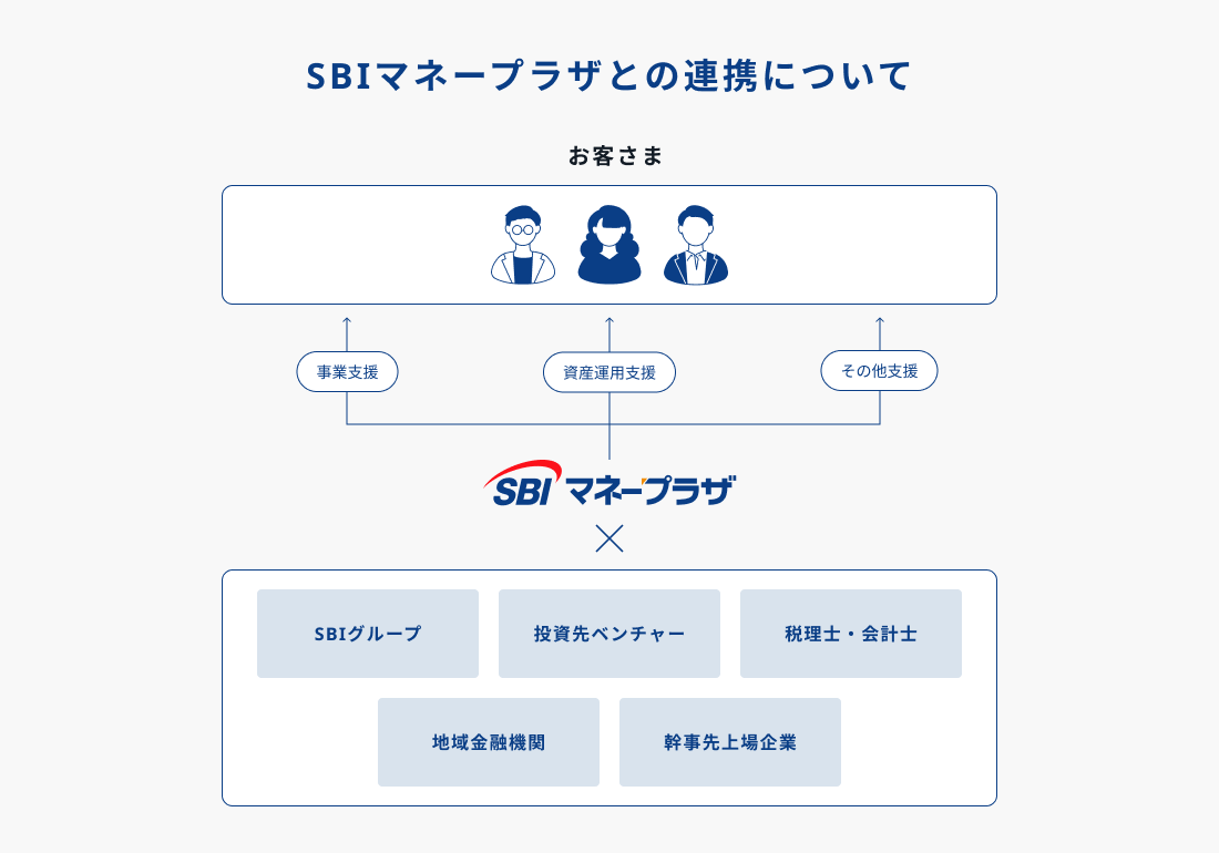 SBIマネープラザとの連携図