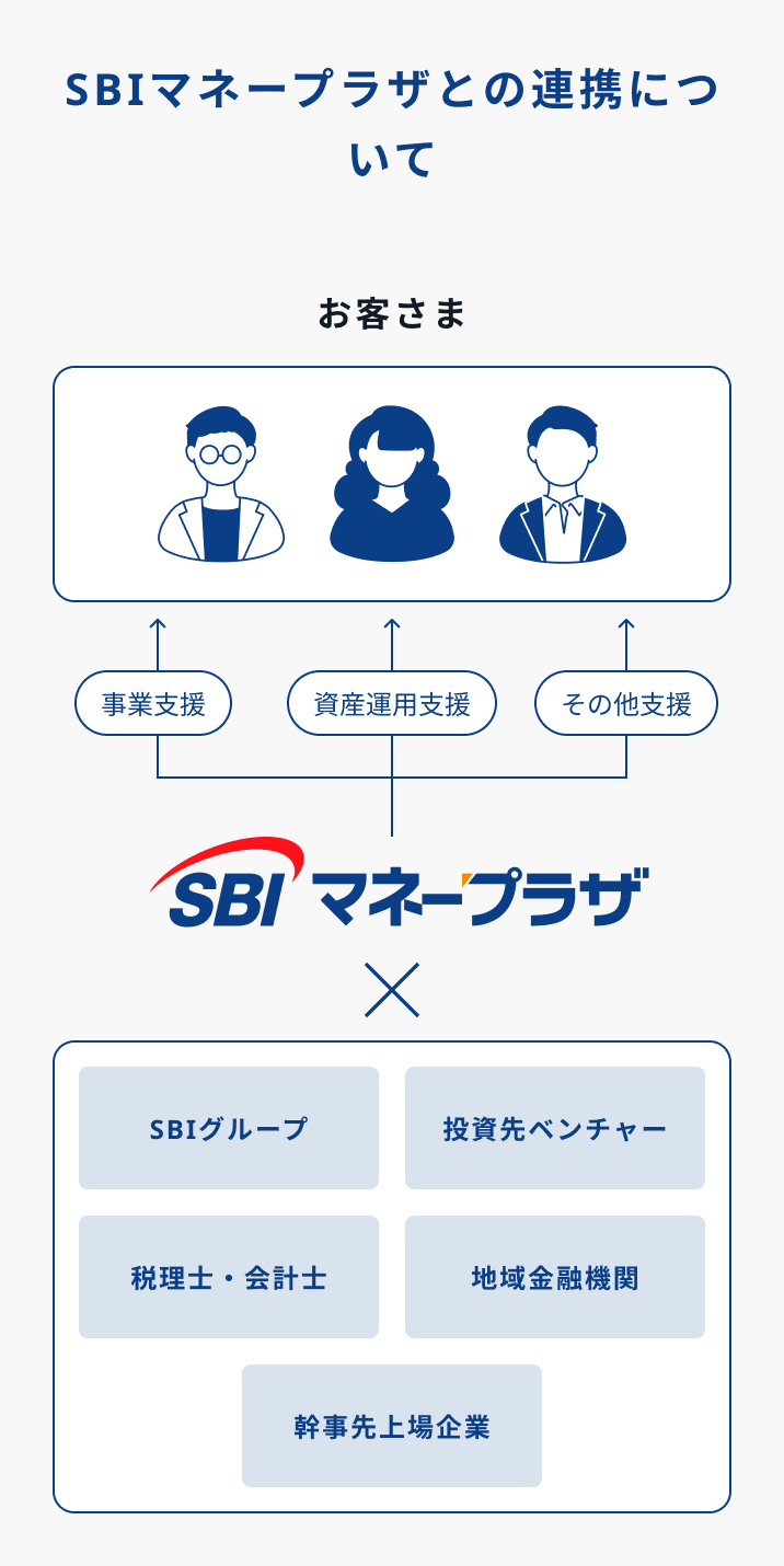 SBIマネープラザとの連携図