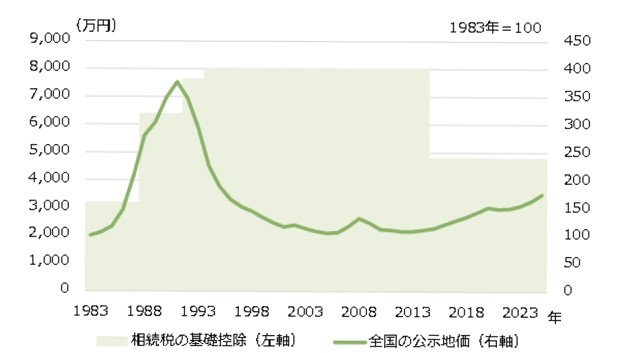 相続税の基礎控除額と公示地価の推移のグラフ