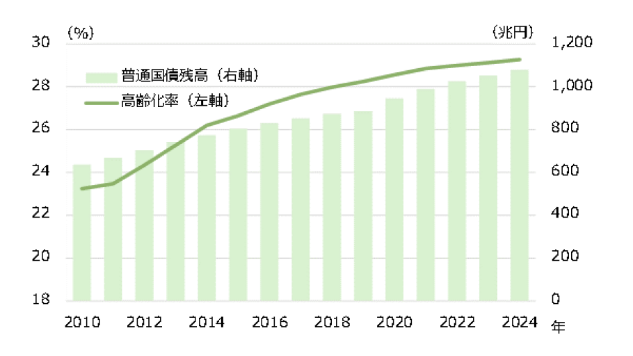 日本の高齢化率と普通国債残高