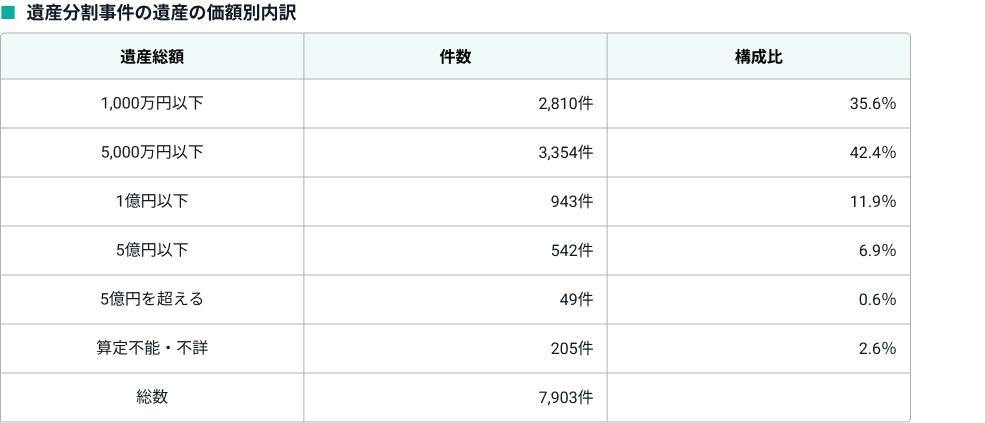 遺産分割事件の遺産の価額別内訳表