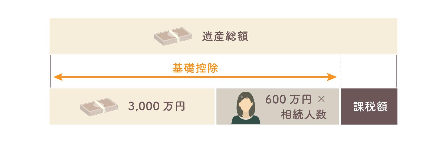 相続税基礎控除についての説明図