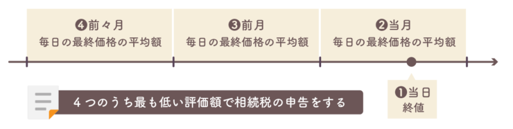 相続税を計算する際の株価の基準の説明図