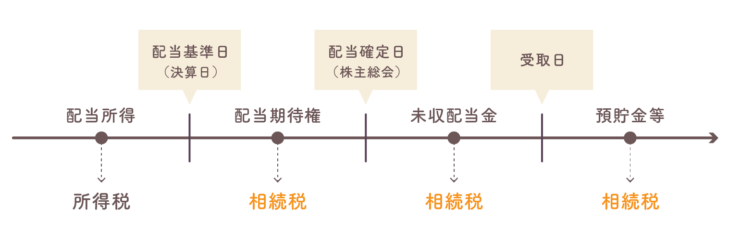 配当金の相続についての説明図