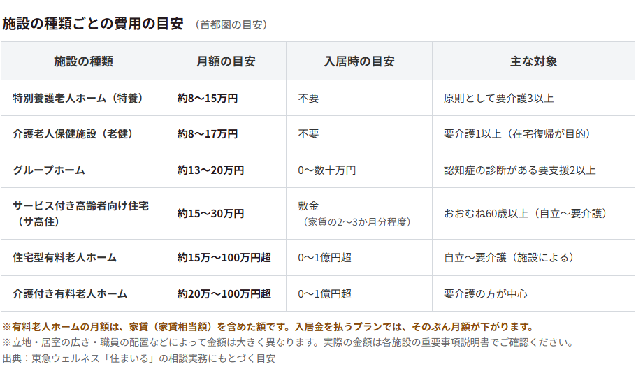 施設の種類ごとの費用の目安（首都圏）。特養 月約8〜15万円、老健 月約8〜17万円、グループホーム 月約13〜20万円、サ高住 月約15〜30万円、住宅型有料老人ホーム 月約15万〜100万円超、介護付き有料老人ホーム 月約20万〜100万円超（有料老人ホームは家賃を含む額。入居金は0〜1億円超）
