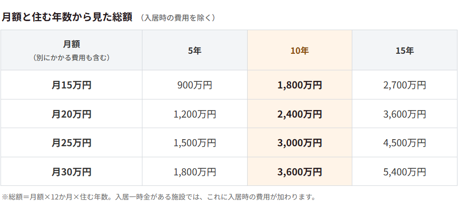 月額と住む年数から見た総額。月20万円なら10年で2,400万円、月30万円なら10年で3,600万円