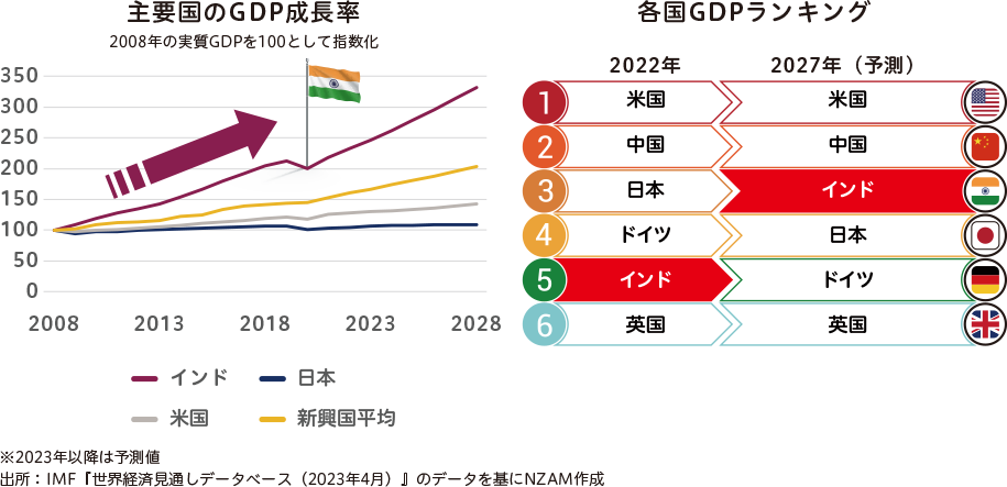 主要国のGDP成長率と各国GDPランキング