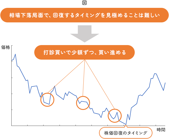 S&P500（米ドル建て）と日経平均のグラフ