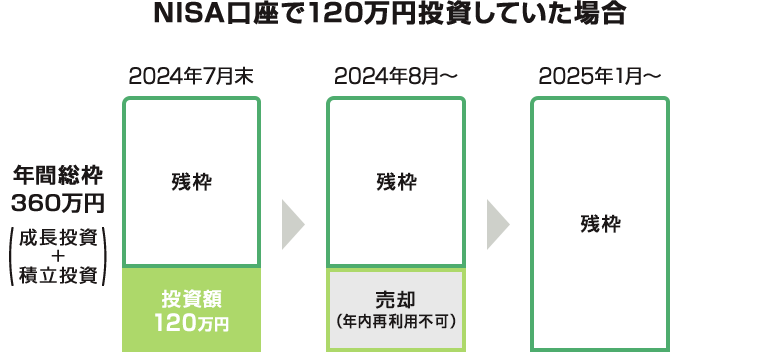 NISA口座で120万円投資していた場合