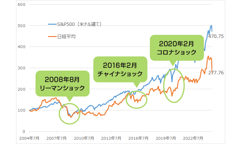 S&P500（米ドル建て）と日経平均のグラフ