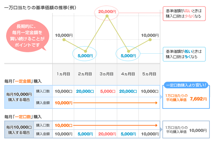 一万口あたりの基準価額の推移（例）