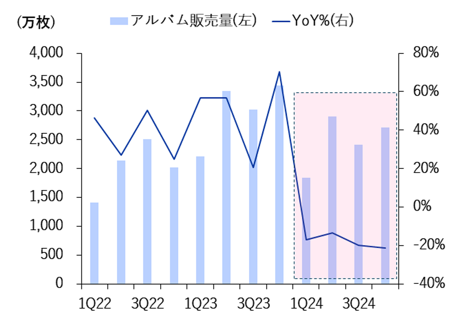 実物アルバムの四半期別販売量の推移