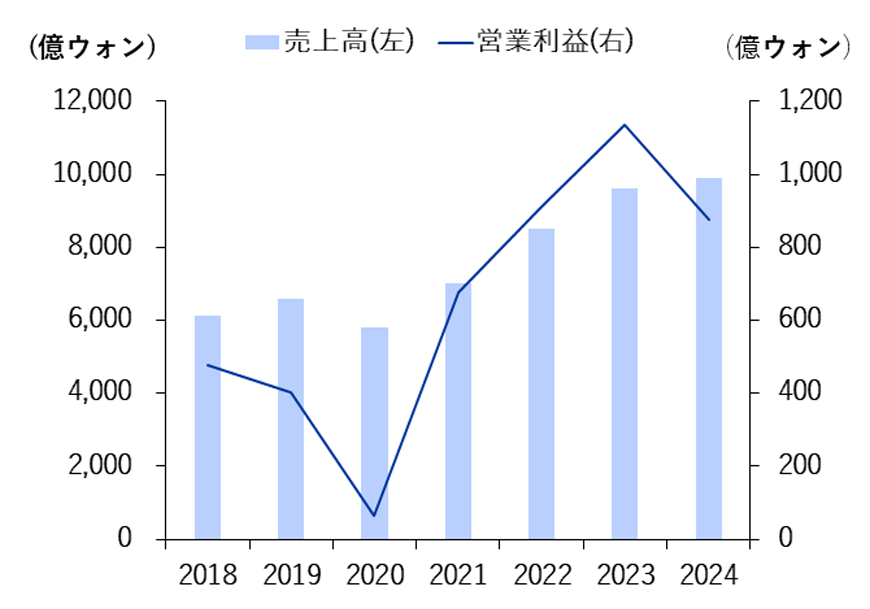 SMの売上高・営業利益の推移