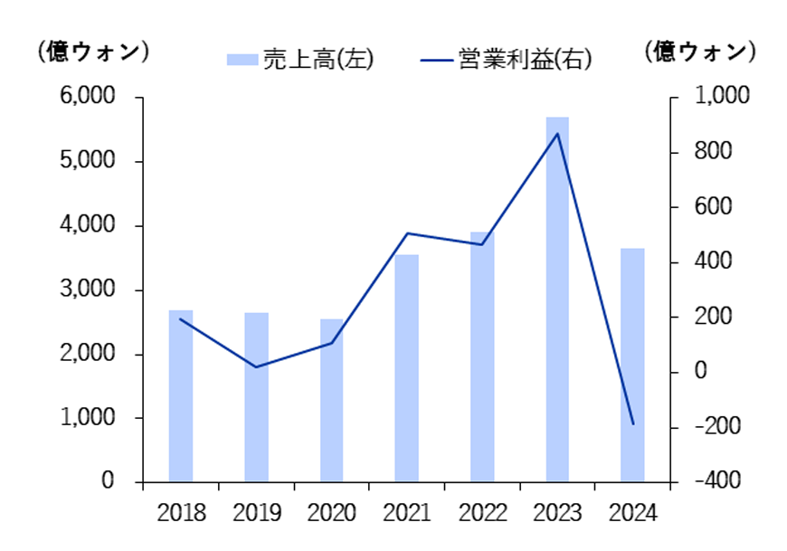 YGの売上高・営業利益の推移