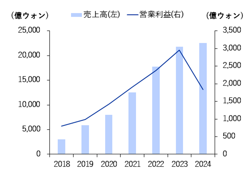 HYBEの売上高・営業利益の推移