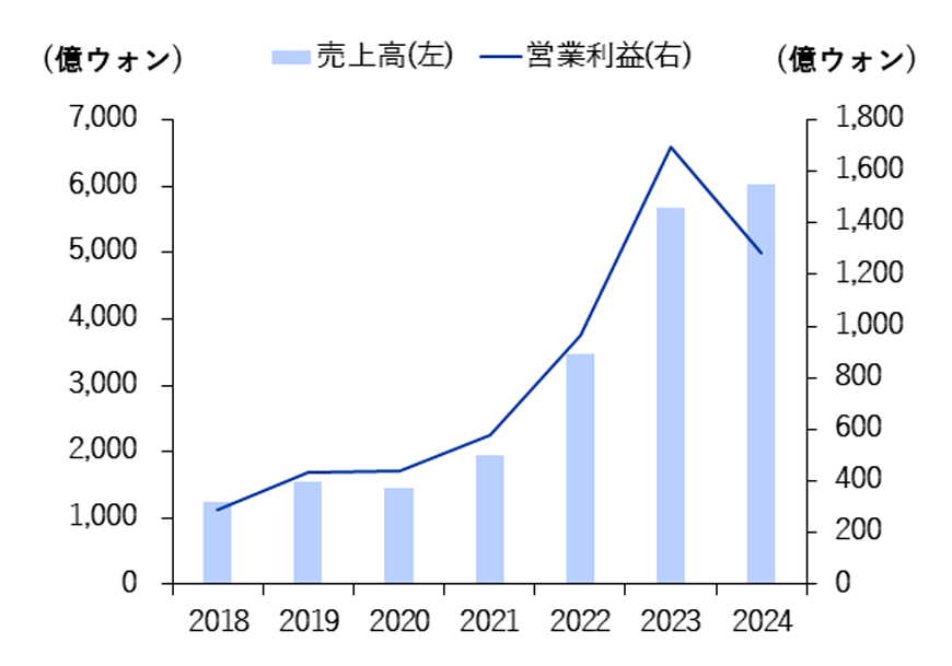 JYP Entの売上高・営業利益の推移
