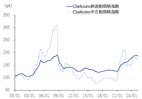 船価指数の右肩上がり傾向が鮮明
