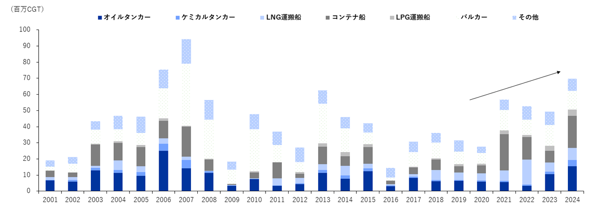 2021年以降、LNG運搬船・コンテナ船中心の新造船発注が加速化