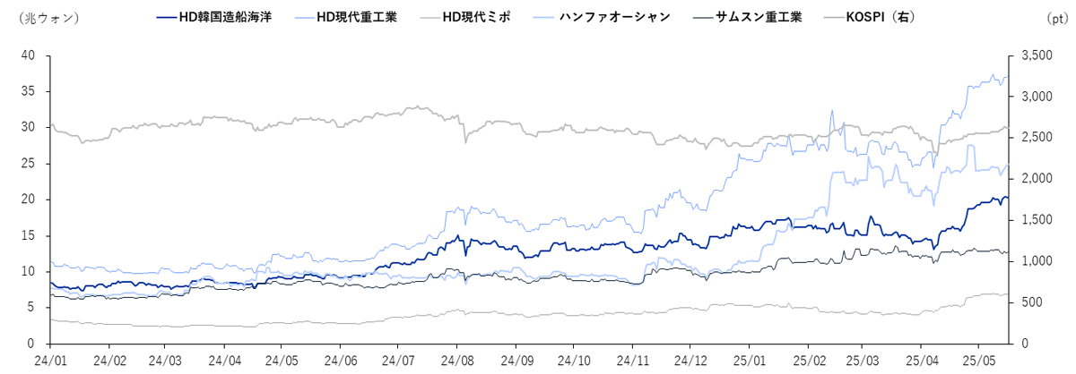 受注拡大と業績改善、成長期待が相まって株価が上昇する様子
