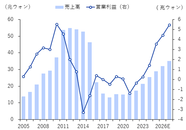 HD韓国造船海洋の売上高・営業利益の推移と見通し