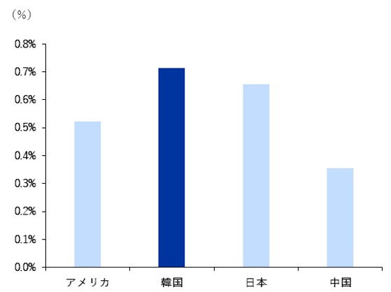 1人当たりGDPに対する化粧品消費額は韓国が最も高い(2022年基準)