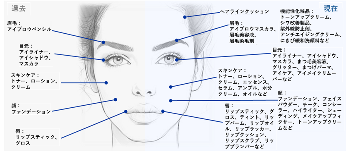 増え続ける化粧品の種類