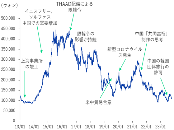 アモーレパシフィックの10年間の株価チャート