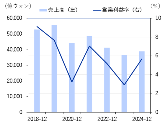 アモーレパシフィックの売上高・営業利益率の推移